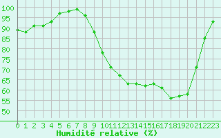 Courbe de l'humidit relative pour Recoules de Fumas (48)