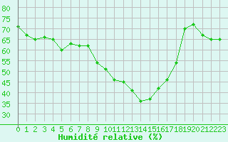 Courbe de l'humidit relative pour Biarritz (64)
