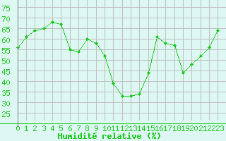 Courbe de l'humidit relative pour Aix-en-Provence (13)