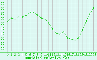 Courbe de l'humidit relative pour Bouligny (55)