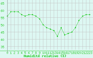 Courbe de l'humidit relative pour Montpellier (34)