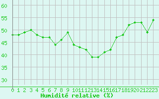 Courbe de l'humidit relative pour Fiscaglia Migliarino (It)