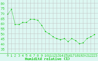 Courbe de l'humidit relative pour Mcon (71)