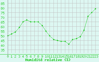 Courbe de l'humidit relative pour Pertuis - Grand Cros (84)