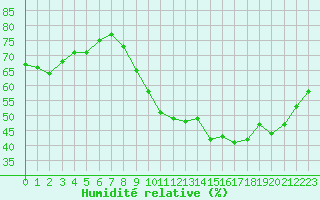 Courbe de l'humidit relative pour Renwez (08)