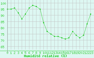 Courbe de l'humidit relative pour Ploumanac'h (22)