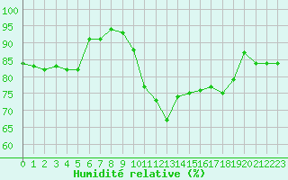 Courbe de l'humidit relative pour Albi (81)