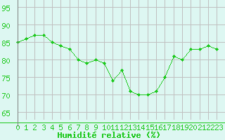 Courbe de l'humidit relative pour Aubenas - Lanas (07)