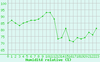 Courbe de l'humidit relative pour Chartres (28)