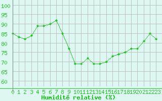 Courbe de l'humidit relative pour Dunkerque (59)