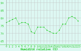 Courbe de l'humidit relative pour Mouilleron-le-Captif (85)