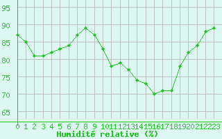 Courbe de l'humidit relative pour Rennes (35)