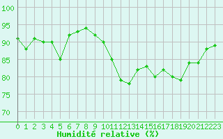 Courbe de l'humidit relative pour La Rochelle - Le Bout Blanc (17)