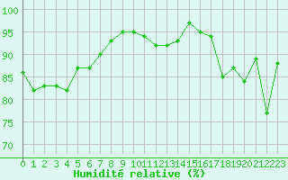 Courbe de l'humidit relative pour Metz-Nancy-Lorraine (57)
