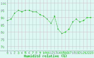 Courbe de l'humidit relative pour Saint-Germain-le-Guillaume (53)