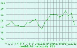 Courbe de l'humidit relative pour Tauxigny (37)