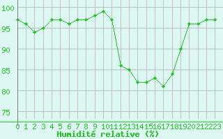 Courbe de l'humidit relative pour Saint-Brevin (44)