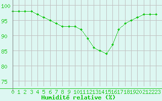 Courbe de l'humidit relative pour Saint-Philbert-sur-Risle (27)