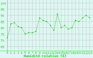 Courbe de l'humidit relative pour Trappes (78)