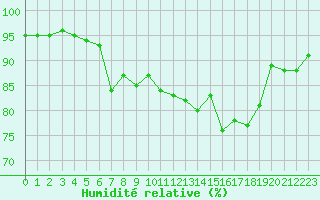 Courbe de l'humidit relative pour Quimper (29)