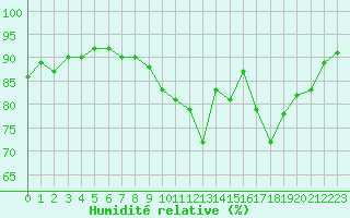Courbe de l'humidit relative pour Dieppe (76)