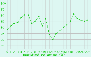 Courbe de l'humidit relative pour Gurande (44)