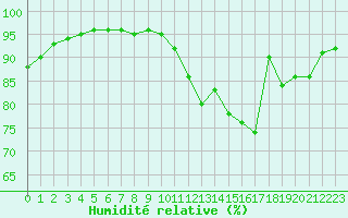 Courbe de l'humidit relative pour Villarzel (Sw)