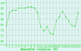 Courbe de l'humidit relative pour Saint-Girons (09)