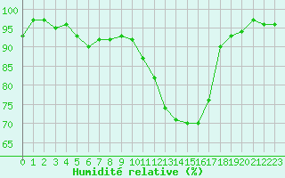 Courbe de l'humidit relative pour Mouilleron-le-Captif (85)