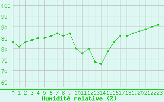 Courbe de l'humidit relative pour Cap Pertusato (2A)