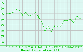 Courbe de l'humidit relative pour Lagny-sur-Marne (77)