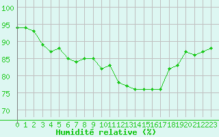 Courbe de l'humidit relative pour Ile d'Yeu - Saint-Sauveur (85)