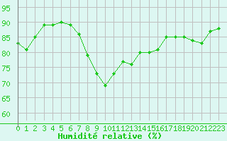 Courbe de l'humidit relative pour Montpellier (34)