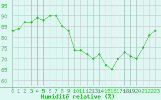Courbe de l'humidit relative pour Tarbes (65)