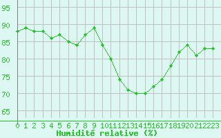 Courbe de l'humidit relative pour Baye (51)