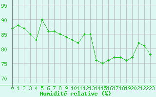 Courbe de l'humidit relative pour Dunkerque (59)