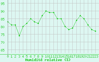 Courbe de l'humidit relative pour Gjilan (Kosovo)
