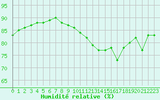 Courbe de l'humidit relative pour Le Talut - Belle-Ile (56)