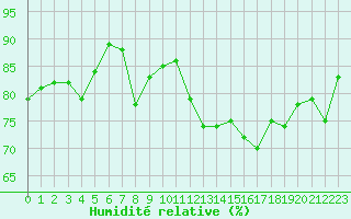 Courbe de l'humidit relative pour Montredon des Corbires (11)