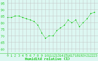 Courbe de l'humidit relative pour Leucate (11)