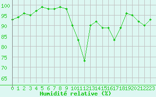 Courbe de l'humidit relative pour Cernay (86)
