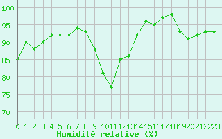 Courbe de l'humidit relative pour Treize-Vents (85)