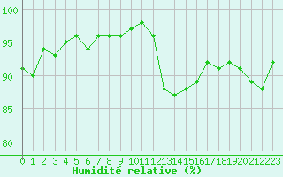 Courbe de l'humidit relative pour Thoiras (30)