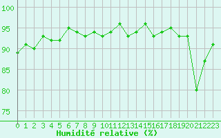 Courbe de l'humidit relative pour Saint-Igneuc (22)