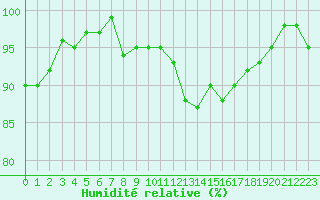 Courbe de l'humidit relative pour Lamballe (22)