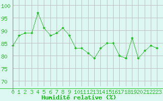 Courbe de l'humidit relative pour Millau - Soulobres (12)