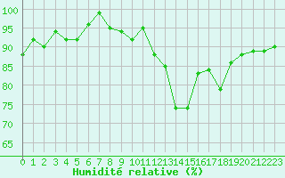 Courbe de l'humidit relative pour Courcouronnes (91)