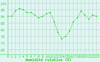 Courbe de l'humidit relative pour Lannion (22)