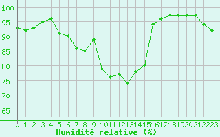 Courbe de l'humidit relative pour Brive-Laroche (19)