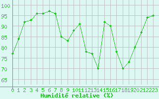 Courbe de l'humidit relative pour Charleville-Mzires (08)